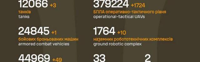 Sõja ülevaade: 1587. päev – Ukraina oli edukam