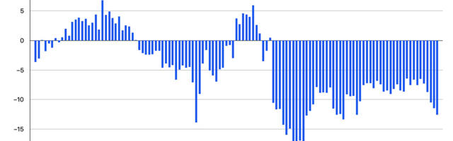 Soome tarbijate usaldusindeks läks taas langusse