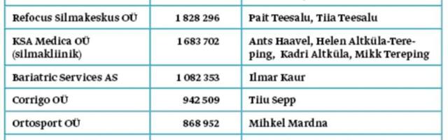 Erakliinikute raporti andmeil jäi Medicum plussi, aga Confido miinusesse