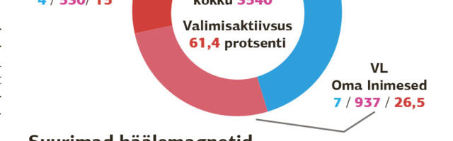 Lääne-Nigulas võitis Isamaa