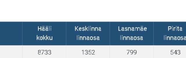KÕMU: Kas upitatud Reformierakonna inimesed saavad suure koguse e-hääli?