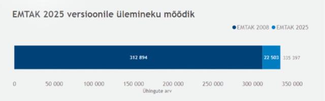 22 000 ettevõtet on uue EMTAK 2025 järgi oma tegevusala ajakohastanud