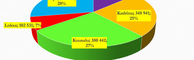 Aren­dus­ko­da on 3 aas­ta­ga ja­ga­nud Lea­der-toe­tu­si üle 1,7 mil­jo­ni eu­ro