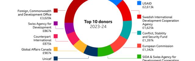 Global Affairs Canada panustas 1,6 miljonit dollarit maksumaksja raha BBC heategevusorganisatsioonile Pushing DEI Aafrikas