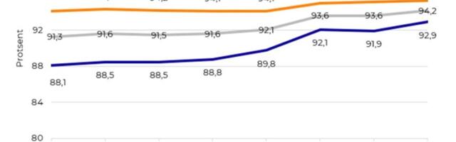 Ravikindlustatute osatähtsus on kasvanud kolme  protsendipunkti võrra
