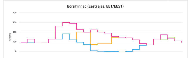 Elektri hind püüab homme 300 euro taset