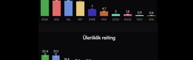 Keskerakond on reitingutes liider