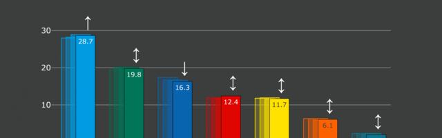 Erakondade reitingud: koalitsioonierakondade koondtoetus püsib rekordmadalal tasemel