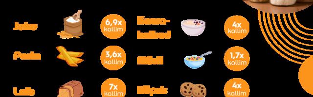 Millest tuleb toidu hinnatõus?