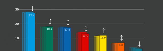 Erakondade reitingud: erakondade toetus püsib stabiilsena