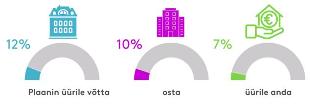 Iga kümnes inimene plaanib lähiaastail kinnisvara soetada