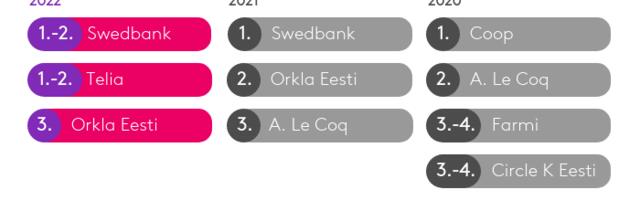 Kantar Emor: suurettevõtete mainekuse edetabelit juhivad Swedbank ja Telia