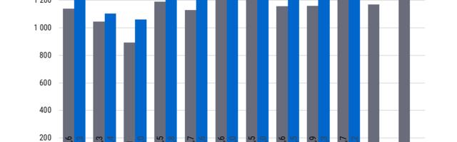 MTA: Kümne kuuga laekus makse ligi 13 miljardit eurot