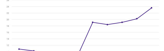 Statistikaamet: Valitsemissektori võlg jätkas 2024. aastal kasvu, eelarve puudujääk vähenes