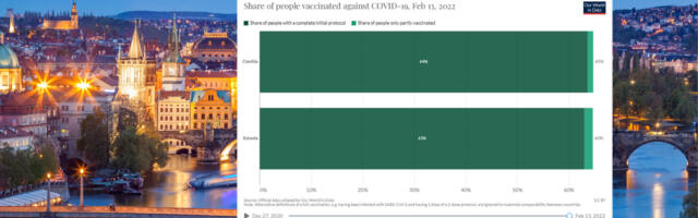 Eestiga võrdse vaktsineerituse ja teiste koroonanäitajatega Tšehhi kaotas koroonapassi