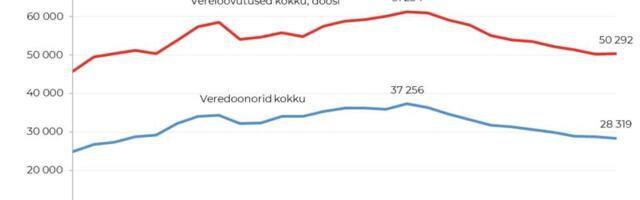 Doonoreid oleks vaja praegusest poole rohkem