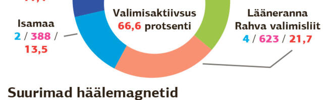 Läänerannas võitsid väikekoolide kaitsjad