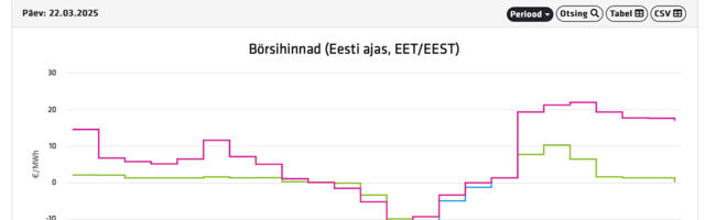 Homme läheb elektri hind miinusesse