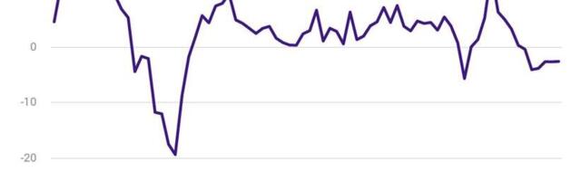 Statistikaamet: nii laiapõhjalist masu pole olnud kinnisvaramulli lõhkemisest saati