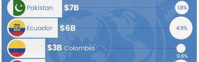 These Are The 10 Countries Most In Debt To The IMF