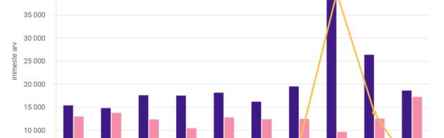 Statistikaamet: Möödunud aastal saabus Eestisse 1374 inimest enam kui siit lahkus