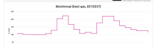 Kinnitage rihmad: homme Eesti ja Soome elektrihinna vahe 70-kordne