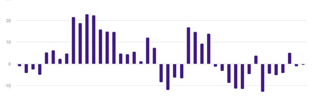 Statistikaamet: ehitusturul püsib langus