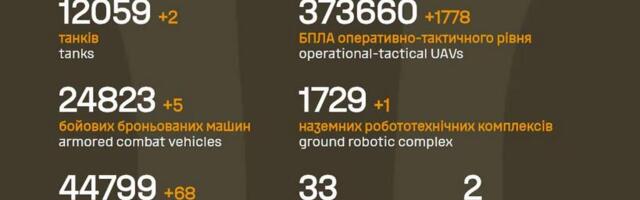 Sõja ülevaade: 1584. päev – vene poole pealetung tõi Ukraina edenemise