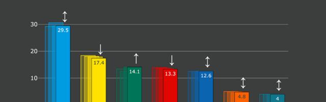 Norstati küsitlus näitab erakondade toetuste paigal püsimist