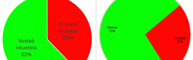 TTJA kontrollis gaasiohutust Tartu kortermajades: leiti palju gaasilekkeid ja eluohtlikke vannitubasid
