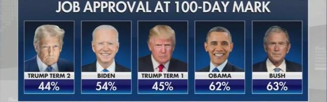 Trump on raevus madalate toetusnumbrite pärast