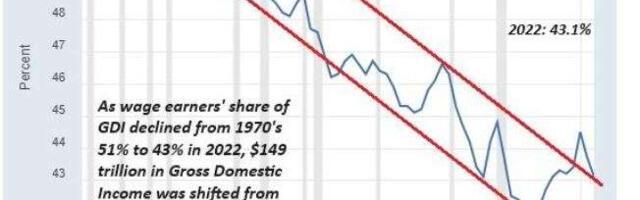 Squeezed For Decades, America’s Working Class Is Finally Up Against The Wall