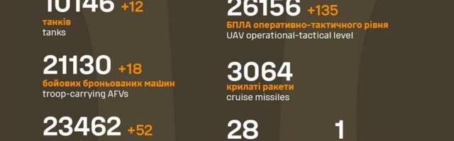 Sõja ülevaade: 1094. päev – mure Valge Maja suunal…