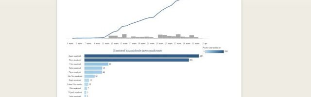 Terviseamet avalikustas koroonaviiruse statistilised avaandmed