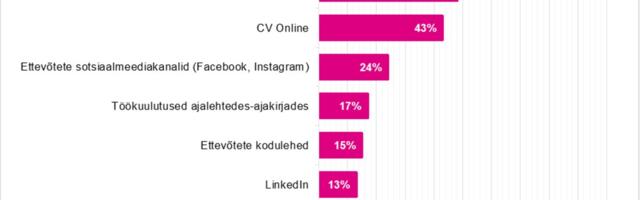 Selgusid töötajate eelistatuimad tööotsingukanalid