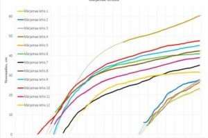 Dendrokronoloogia puurib läbi puude pilgu ajalukku