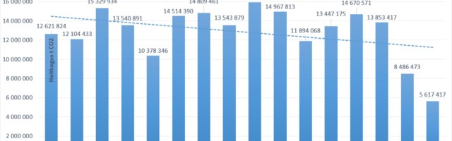 Energia- ja tööstussektori CO2 heitkogused vähenesid aastaga üle 30%