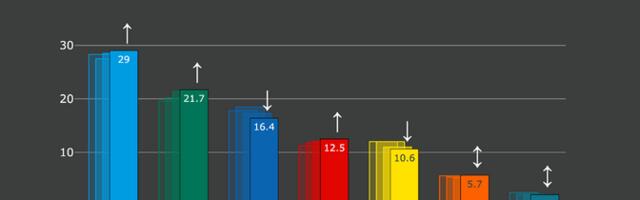 Norstati küsitlus: Reformierakonna toetus saavutas uue madalpunkti