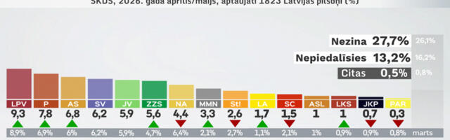 Lätis püsib erakondade reitingu tipus kohalik EKRE