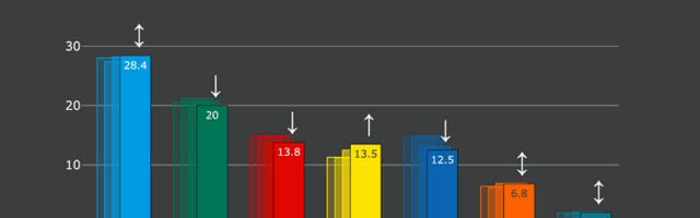 Norstati reitingud: Reformierakonna toetus kosub