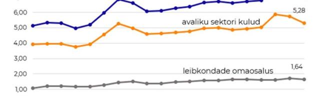 TAI: Leibkondade omaosalus tervishoiukuludes jätkas mullu tõusu