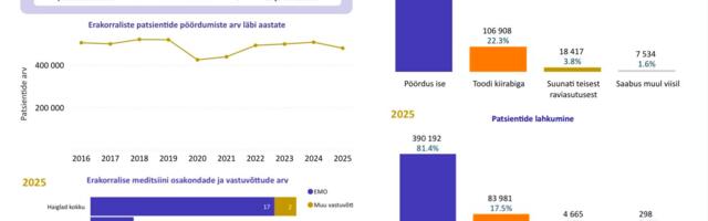 TAI: EMO täidab järjest sagedamini esmase tervishoiu rolli