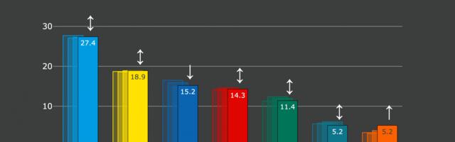 Erakondade reitingud: Parempoolsete toetus ületas valimiskünnise