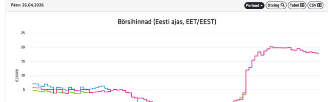 Elektri hind on täna nullis