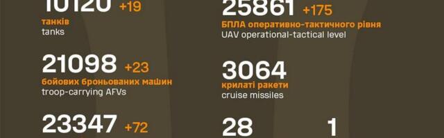 Sõja ülevaade: 1092. päev – Tšassiv Jari keskosa ja ühe Toretski tänava kaotus