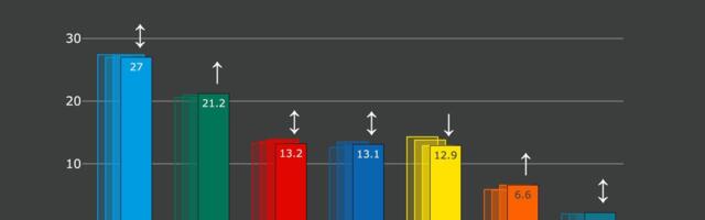 Erakondade reitingud: Isamaa püsib liidrikohal, valitsusel kriitiliselt madal toetus
