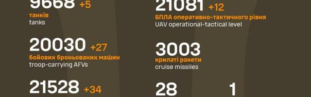 Sõja ülevaade: 1042. päev – Ukraina peab siiski hästi vastu