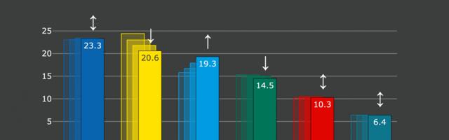 Erakondade reitingud: Reformierakonna toetus langes rekordmadalale, Isamaa jätkab tõusu