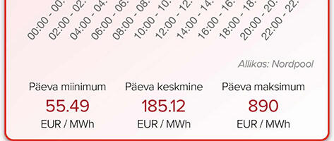 Täna on elektri hinnas suured hüpped