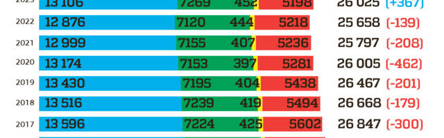 Läänemaa kaotas aastaga 274 inimest